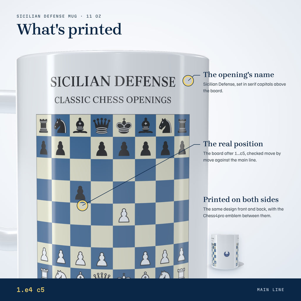 What's printed on the Sicilian Defense mug: the opening's name and the position after 1...c5, on both sides