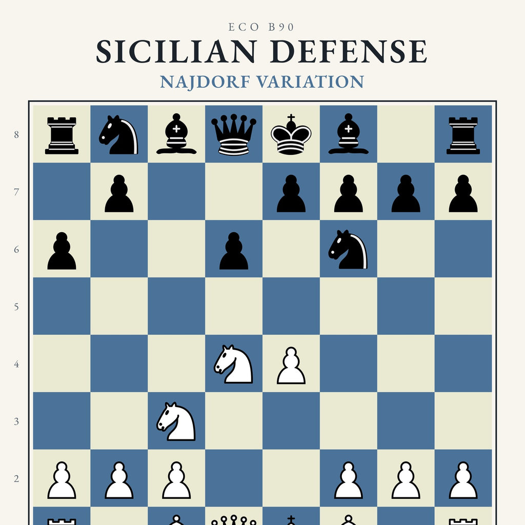 Sicilian Defense: Najdorf Variation Chess Poster - Chess4pro
